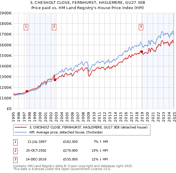 3, CHESHOLT CLOSE, FERNHURST, HASLEMERE, GU27 3EB: Price paid vs HM Land Registry's House Price Index