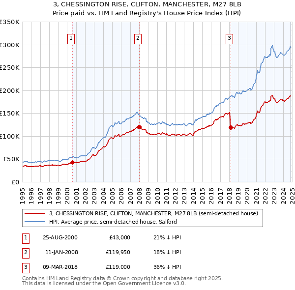 3, CHESSINGTON RISE, CLIFTON, MANCHESTER, M27 8LB: Price paid vs HM Land Registry's House Price Index