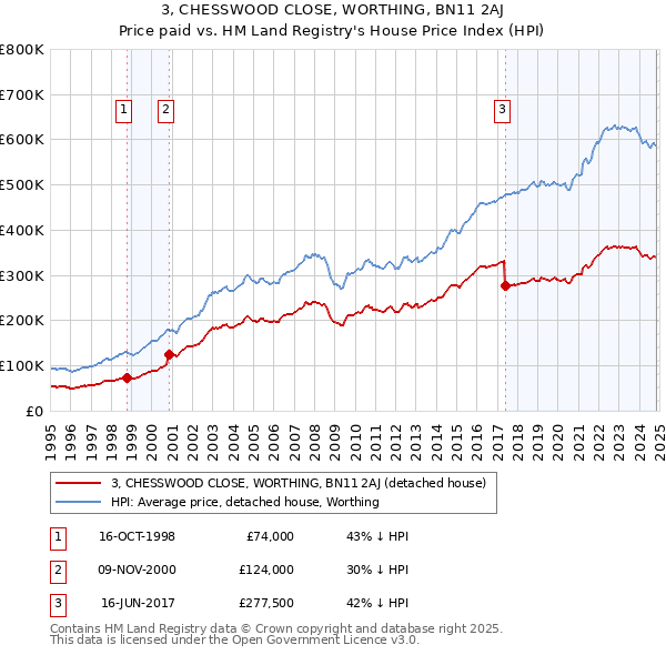 3, CHESSWOOD CLOSE, WORTHING, BN11 2AJ: Price paid vs HM Land Registry's House Price Index