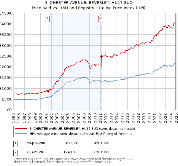 3, CHESTER AVENUE, BEVERLEY, HU17 8UQ: Price paid vs HM Land Registry's House Price Index