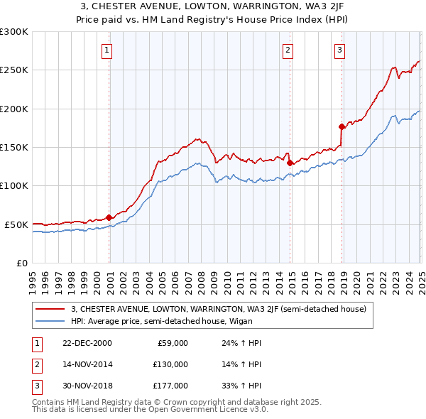 3, CHESTER AVENUE, LOWTON, WARRINGTON, WA3 2JF: Price paid vs HM Land Registry's House Price Index