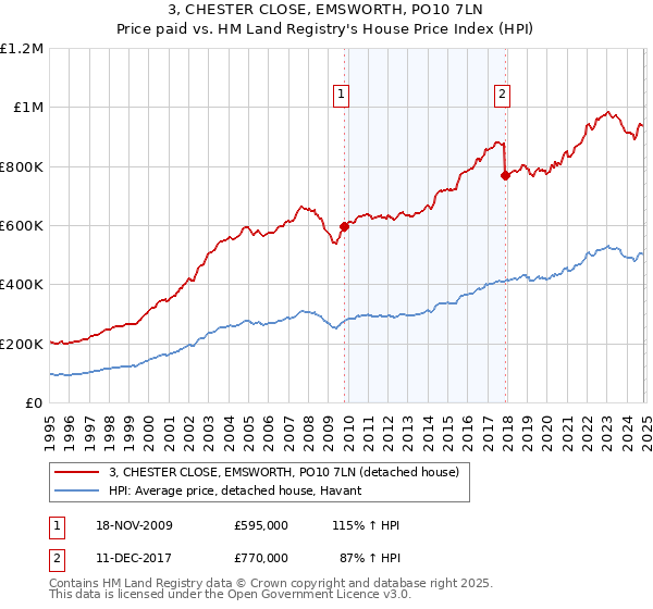 3, CHESTER CLOSE, EMSWORTH, PO10 7LN: Price paid vs HM Land Registry's House Price Index