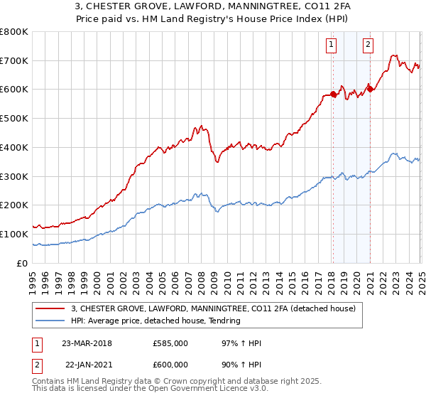 3, CHESTER GROVE, LAWFORD, MANNINGTREE, CO11 2FA: Price paid vs HM Land Registry's House Price Index