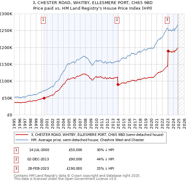 3, CHESTER ROAD, WHITBY, ELLESMERE PORT, CH65 9BD: Price paid vs HM Land Registry's House Price Index