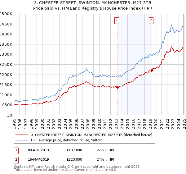 3, CHESTER STREET, SWINTON, MANCHESTER, M27 5TB: Price paid vs HM Land Registry's House Price Index