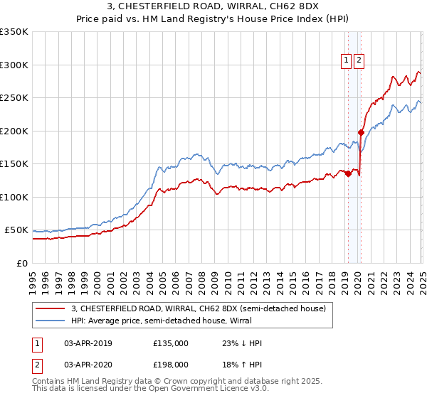 3, CHESTERFIELD ROAD, WIRRAL, CH62 8DX: Price paid vs HM Land Registry's House Price Index