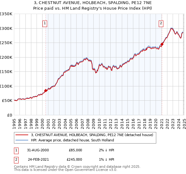 3, CHESTNUT AVENUE, HOLBEACH, SPALDING, PE12 7NE: Price paid vs HM Land Registry's House Price Index