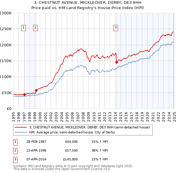 3, CHESTNUT AVENUE, MICKLEOVER, DERBY, DE3 9HH: Price paid vs HM Land Registry's House Price Index