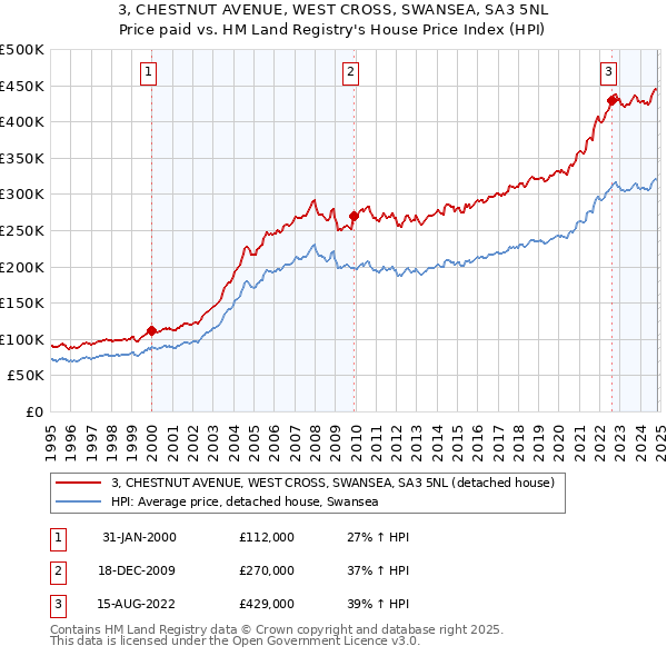 3, CHESTNUT AVENUE, WEST CROSS, SWANSEA, SA3 5NL: Price paid vs HM Land Registry's House Price Index