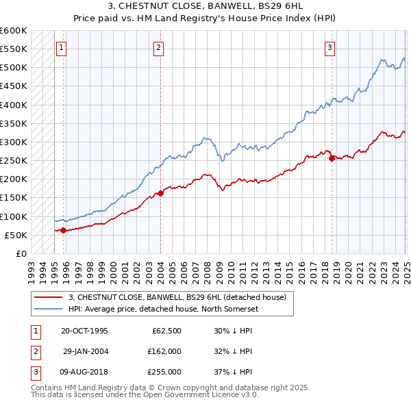 3, CHESTNUT CLOSE, BANWELL, BS29 6HL: Price paid vs HM Land Registry's House Price Index