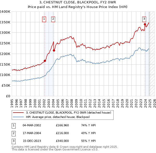 3, CHESTNUT CLOSE, BLACKPOOL, FY2 0WR: Price paid vs HM Land Registry's House Price Index