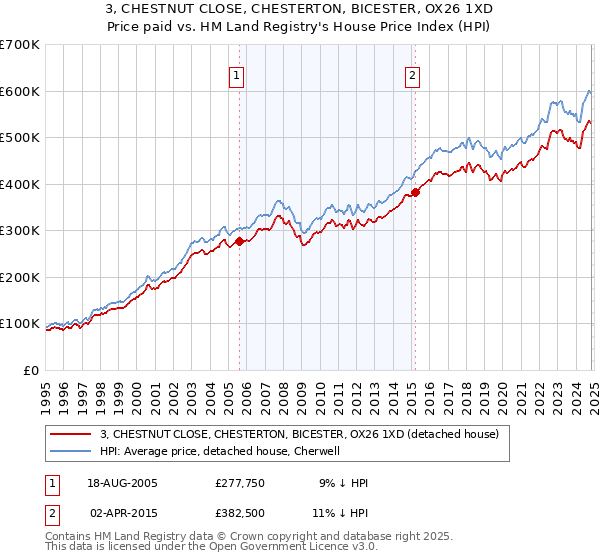 3, CHESTNUT CLOSE, CHESTERTON, BICESTER, OX26 1XD: Price paid vs HM Land Registry's House Price Index