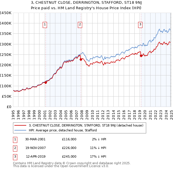 3, CHESTNUT CLOSE, DERRINGTON, STAFFORD, ST18 9NJ: Price paid vs HM Land Registry's House Price Index