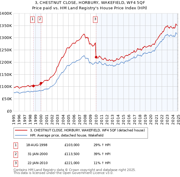 3, CHESTNUT CLOSE, HORBURY, WAKEFIELD, WF4 5QF: Price paid vs HM Land Registry's House Price Index