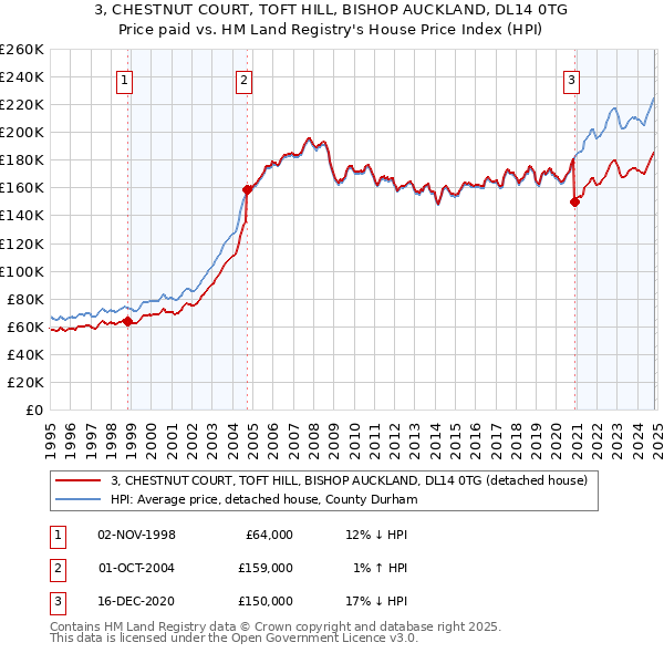 3, CHESTNUT COURT, TOFT HILL, BISHOP AUCKLAND, DL14 0TG: Price paid vs HM Land Registry's House Price Index