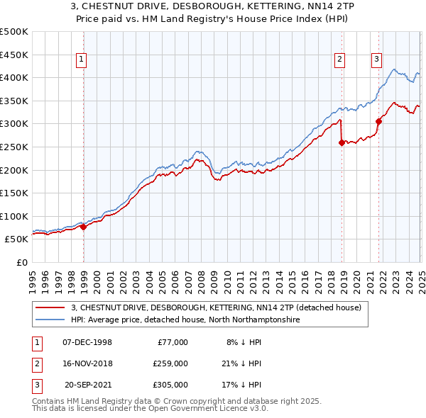 3, CHESTNUT DRIVE, DESBOROUGH, KETTERING, NN14 2TP: Price paid vs HM Land Registry's House Price Index