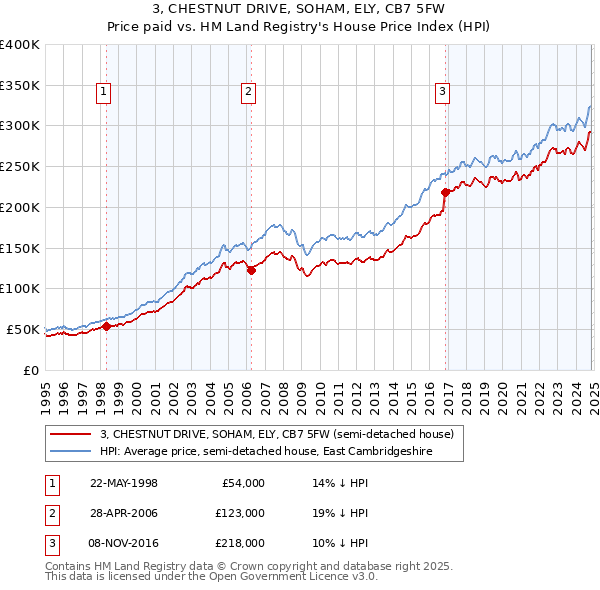 3, CHESTNUT DRIVE, SOHAM, ELY, CB7 5FW: Price paid vs HM Land Registry's House Price Index