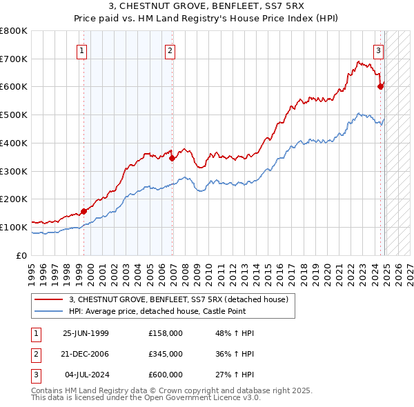 3, CHESTNUT GROVE, BENFLEET, SS7 5RX: Price paid vs HM Land Registry's House Price Index