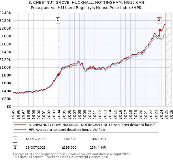 3, CHESTNUT GROVE, HUCKNALL, NOTTINGHAM, NG15 6AN: Price paid vs HM Land Registry's House Price Index