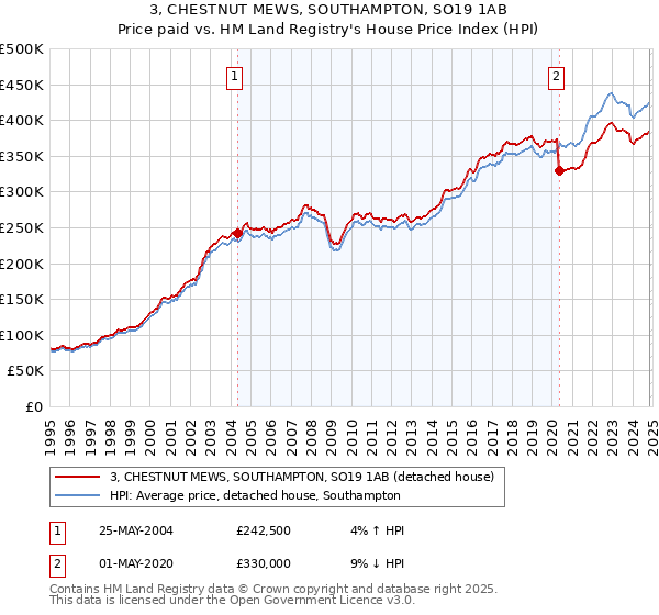 3, CHESTNUT MEWS, SOUTHAMPTON, SO19 1AB: Price paid vs HM Land Registry's House Price Index