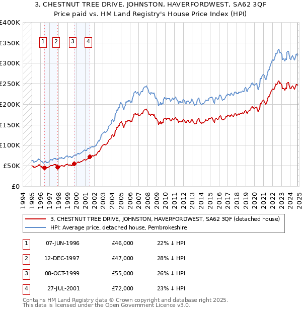 3, CHESTNUT TREE DRIVE, JOHNSTON, HAVERFORDWEST, SA62 3QF: Price paid vs HM Land Registry's House Price Index