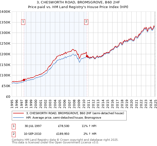 3, CHESWORTH ROAD, BROMSGROVE, B60 2HF: Price paid vs HM Land Registry's House Price Index