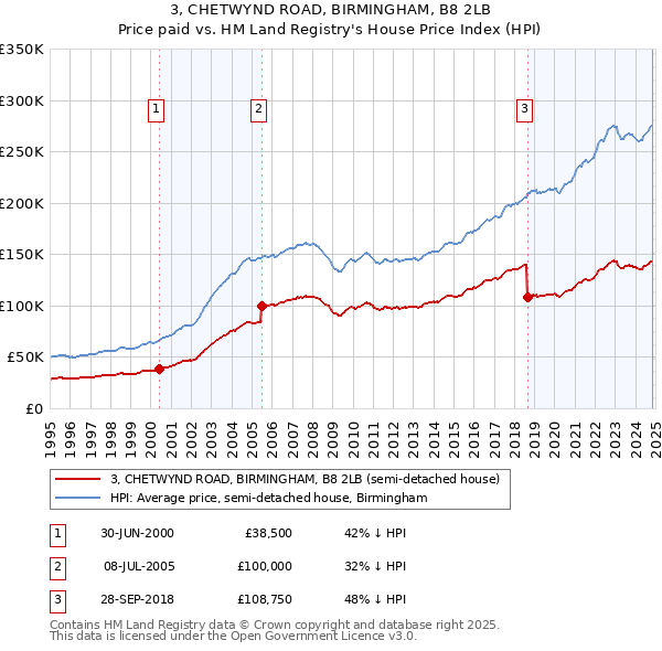 3, CHETWYND ROAD, BIRMINGHAM, B8 2LB: Price paid vs HM Land Registry's House Price Index