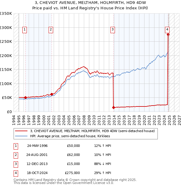 3, CHEVIOT AVENUE, MELTHAM, HOLMFIRTH, HD9 4DW: Price paid vs HM Land Registry's House Price Index