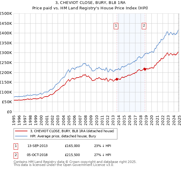 3, CHEVIOT CLOSE, BURY, BL8 1RA: Price paid vs HM Land Registry's House Price Index