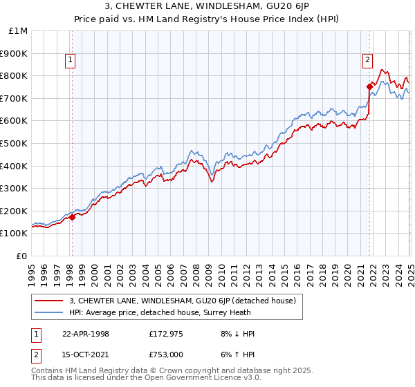 3, CHEWTER LANE, WINDLESHAM, GU20 6JP: Price paid vs HM Land Registry's House Price Index