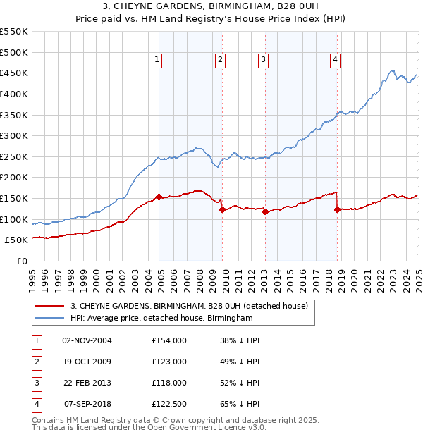 3, CHEYNE GARDENS, BIRMINGHAM, B28 0UH: Price paid vs HM Land Registry's House Price Index