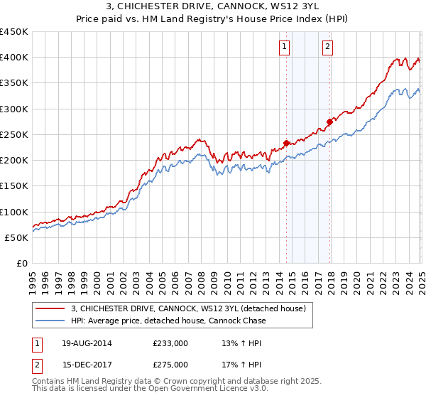 3, CHICHESTER DRIVE, CANNOCK, WS12 3YL: Price paid vs HM Land Registry's House Price Index