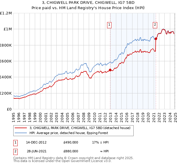 3, CHIGWELL PARK DRIVE, CHIGWELL, IG7 5BD: Price paid vs HM Land Registry's House Price Index