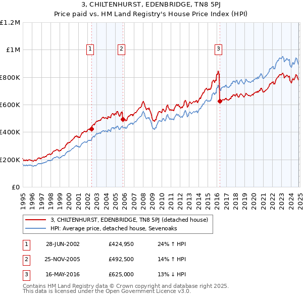 3, CHILTENHURST, EDENBRIDGE, TN8 5PJ: Price paid vs HM Land Registry's House Price Index