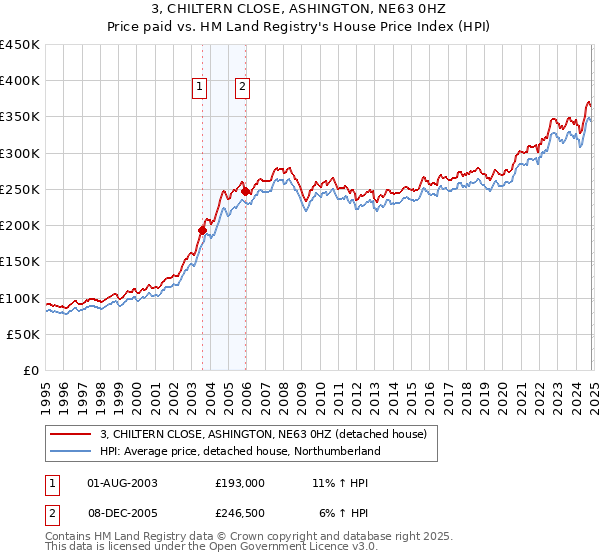 3, CHILTERN CLOSE, ASHINGTON, NE63 0HZ: Price paid vs HM Land Registry's House Price Index