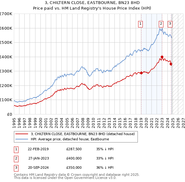 3, CHILTERN CLOSE, EASTBOURNE, BN23 8HD: Price paid vs HM Land Registry's House Price Index