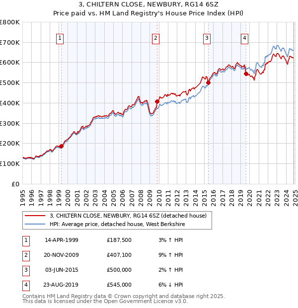 3, CHILTERN CLOSE, NEWBURY, RG14 6SZ: Price paid vs HM Land Registry's House Price Index