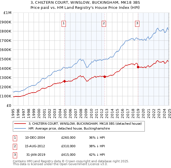 3, CHILTERN COURT, WINSLOW, BUCKINGHAM, MK18 3BS: Price paid vs HM Land Registry's House Price Index