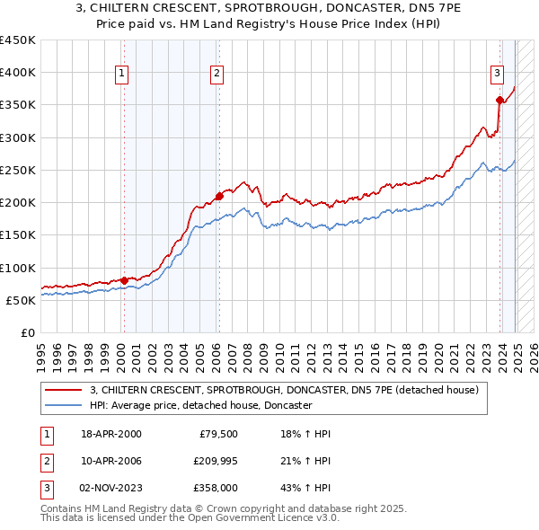 3, CHILTERN CRESCENT, SPROTBROUGH, DONCASTER, DN5 7PE: Price paid vs HM Land Registry's House Price Index