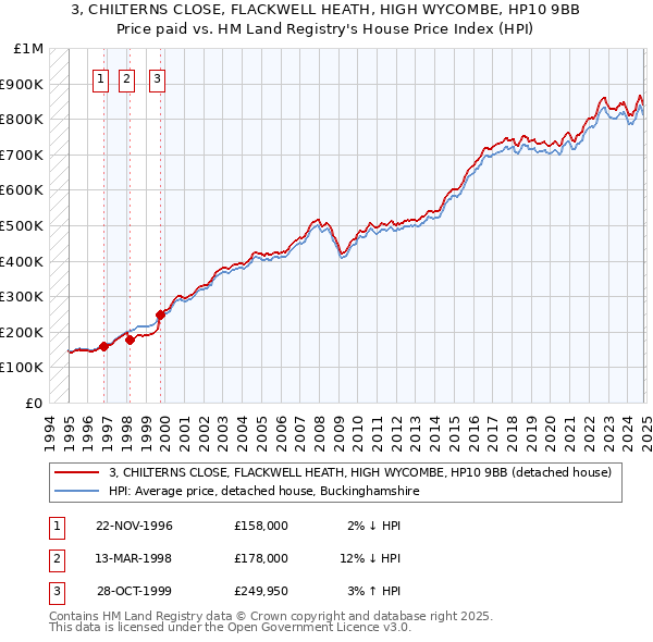 3, CHILTERNS CLOSE, FLACKWELL HEATH, HIGH WYCOMBE, HP10 9BB: Price paid vs HM Land Registry's House Price Index