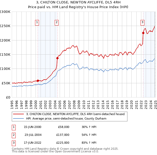 3, CHILTON CLOSE, NEWTON AYCLIFFE, DL5 4RH: Price paid vs HM Land Registry's House Price Index