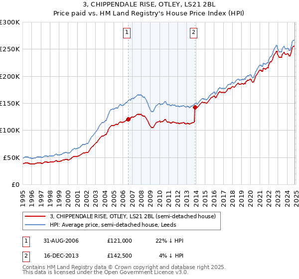 3, CHIPPENDALE RISE, OTLEY, LS21 2BL: Price paid vs HM Land Registry's House Price Index