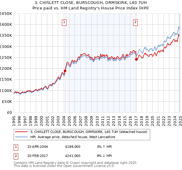 3, CHISLETT CLOSE, BURSCOUGH, ORMSKIRK, L40 7UH: Price paid vs HM Land Registry's House Price Index