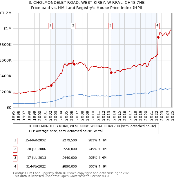 3, CHOLMONDELEY ROAD, WEST KIRBY, WIRRAL, CH48 7HB: Price paid vs HM Land Registry's House Price Index