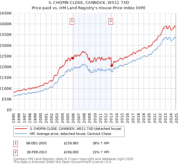 3, CHOPIN CLOSE, CANNOCK, WS11 7XD: Price paid vs HM Land Registry's House Price Index