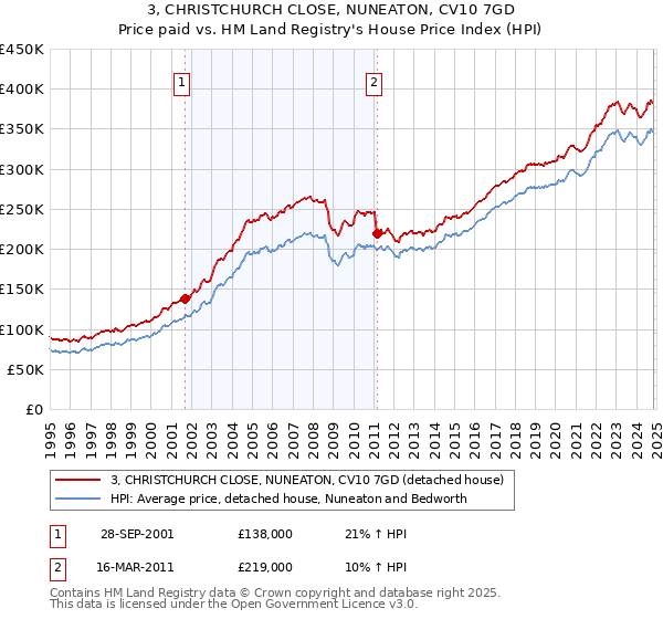 3, CHRISTCHURCH CLOSE, NUNEATON, CV10 7GD: Price paid vs HM Land Registry's House Price Index