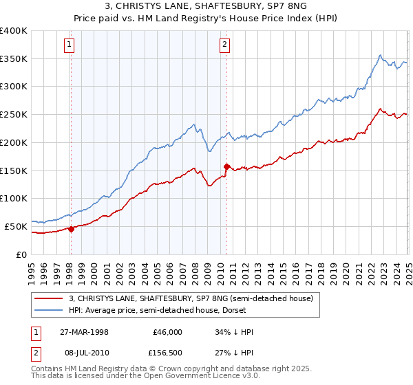 3, CHRISTYS LANE, SHAFTESBURY, SP7 8NG: Price paid vs HM Land Registry's House Price Index