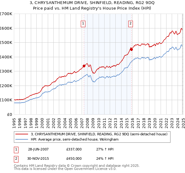 3, CHRYSANTHEMUM DRIVE, SHINFIELD, READING, RG2 9DQ: Price paid vs HM Land Registry's House Price Index