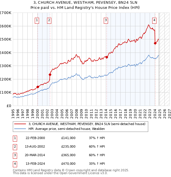 3, CHURCH AVENUE, WESTHAM, PEVENSEY, BN24 5LN: Price paid vs HM Land Registry's House Price Index