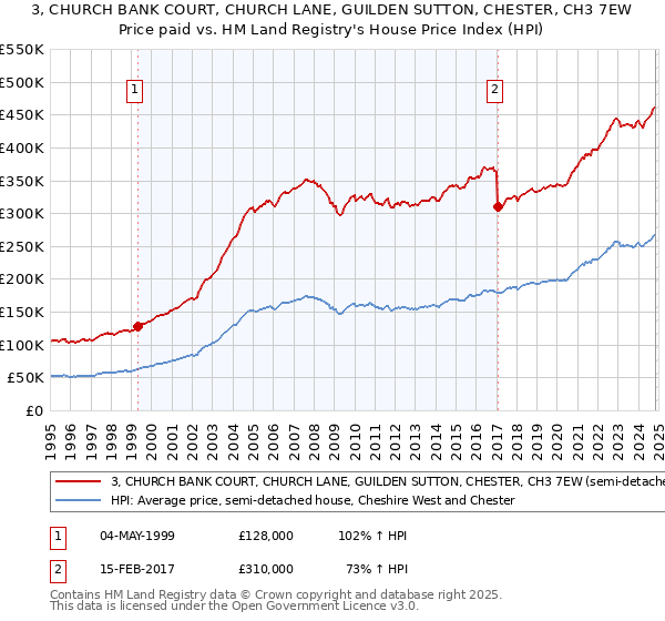 3, CHURCH BANK COURT, CHURCH LANE, GUILDEN SUTTON, CHESTER, CH3 7EW: Price paid vs HM Land Registry's House Price Index